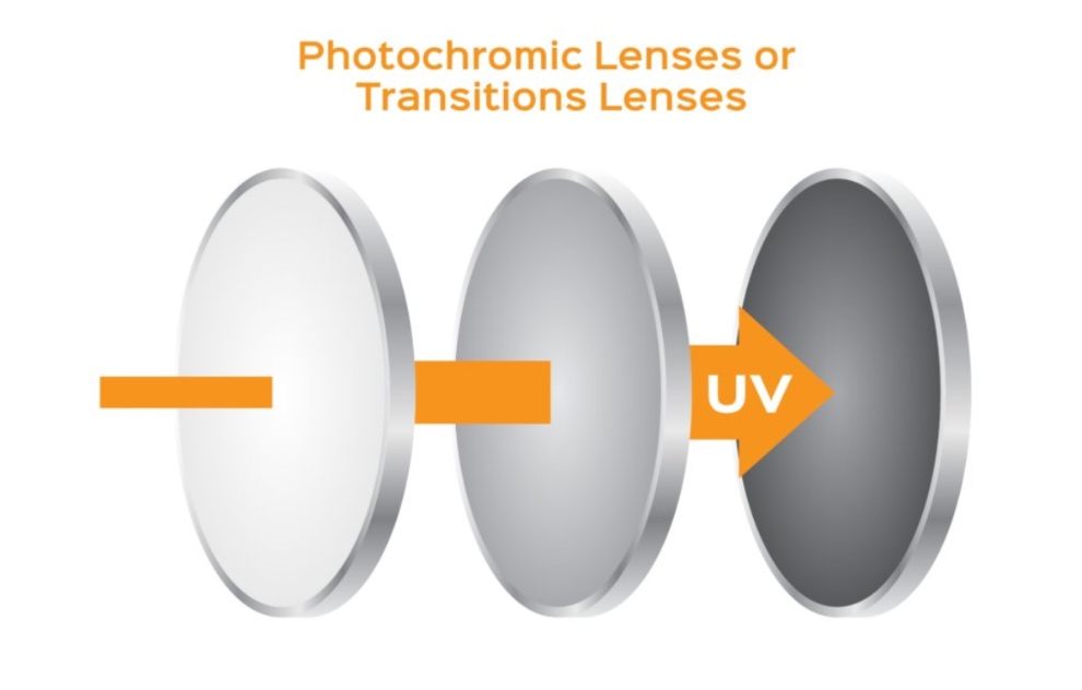 The evolution of the transition lens Pros and cons of photochromic